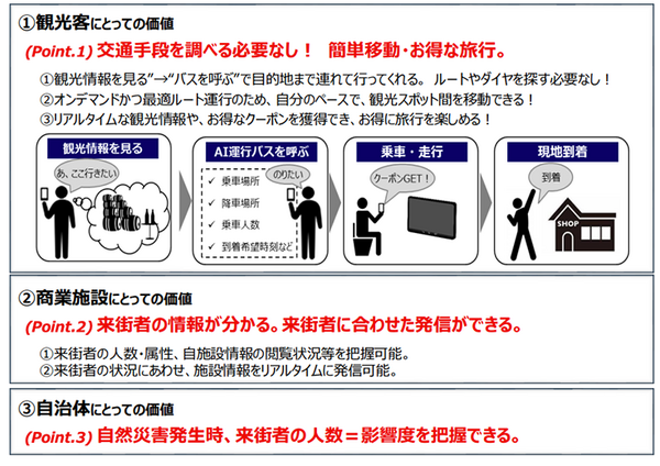 ドコモ「AI運行バス」が横浜MaaS実証実験へ　一般乗客も横浜みなとみらいの回遊バス体験　そのメリットとしくみ