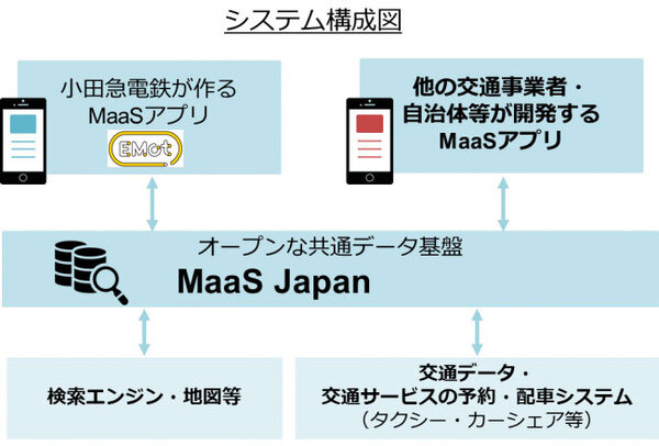 MaaSとはなにか? 小田急が観光型、郊外型、飲食サブスク型MaaS構想を発表、スマホ用アプリ「EMot」(エモット)を10月末リリース