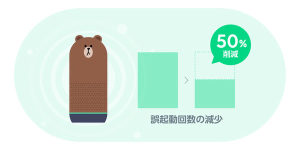 Clovaのイライラやモヤモヤが解消!? 誤起動回数を約50%削減 、呼び出しをちゃんと聞き取れるように改善　Clova公式ブログで発表