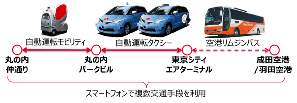 ZMPが小型の自動運転モビリティと自動運転タクシー、さらにリムジンバスを連携したMaaSの実証実験を11月に実施　参加者を募集中