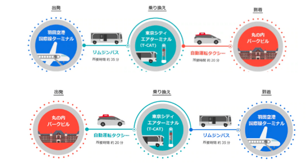 ZMPが小型の自動運転モビリティと自動運転タクシー、さらにリムジンバスを連携したMaaSの実証実験を11月に実施　参加者を募集中
