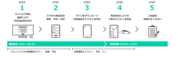 ZMPが小型の自動運転モビリティと自動運転タクシー、さらにリムジンバスを連携したMaaSの実証実験を11月に実施　参加者を募集中