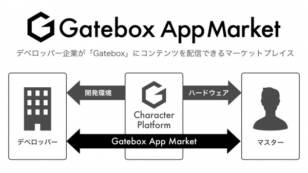 【速報】キャラクター召喚装置「Gatebox」正式発売！多数のキャラを召喚できるクリエイター参加型の「Gatebox Video」も発表
