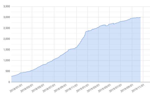 日本国内のアマゾンエコー向け「Alexaスキル」が3,000個を突破！