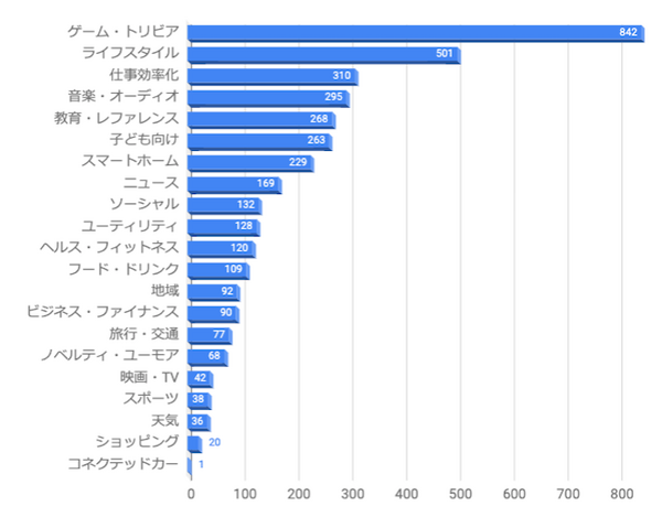 日本国内のアマゾンエコー向け「Alexaスキル」が3,000個を突破！