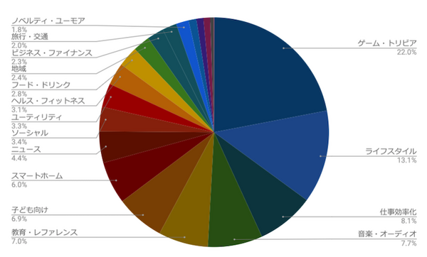 日本国内のアマゾンエコー向け「Alexaスキル」が3,000個を突破！