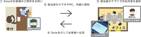 「スマートミラー2045」とユニキャストの「企業受付 for Sota」が連携　会話ロボットとラージサイズのタッチパネル機器で生産性を向上
