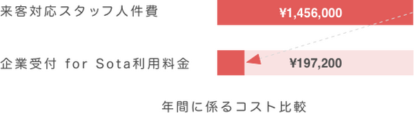 「スマートミラー2045」とユニキャストの「企業受付 for Sota」が連携　会話ロボットとラージサイズのタッチパネル機器で生産性を向上