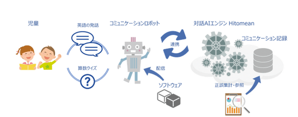 会話ロボット「Nao」と対話AIエンジン「Hitomean」が五島市の小学校で実証実験　英語のスモールトークやクイズで生徒達と交流