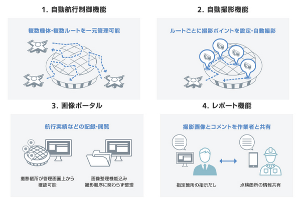ソフトバンクがドローンを簡単にビジネス活用できるサービス「SoraSolution」を発表 センシンロボティクスの技術を採用