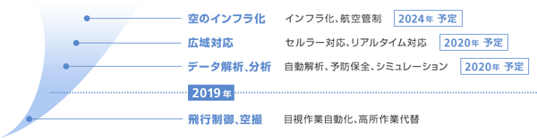 ソフトバンクがドローンを簡単にビジネス活用できるサービス「SoraSolution」を発表 センシンロボティクスの技術を採用