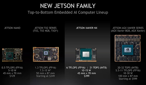 NVIDIAが低価格で高性能なAIコンピュータボード「Jetson Xavier NX」を世界同時発表！TX2の15倍高速で$399