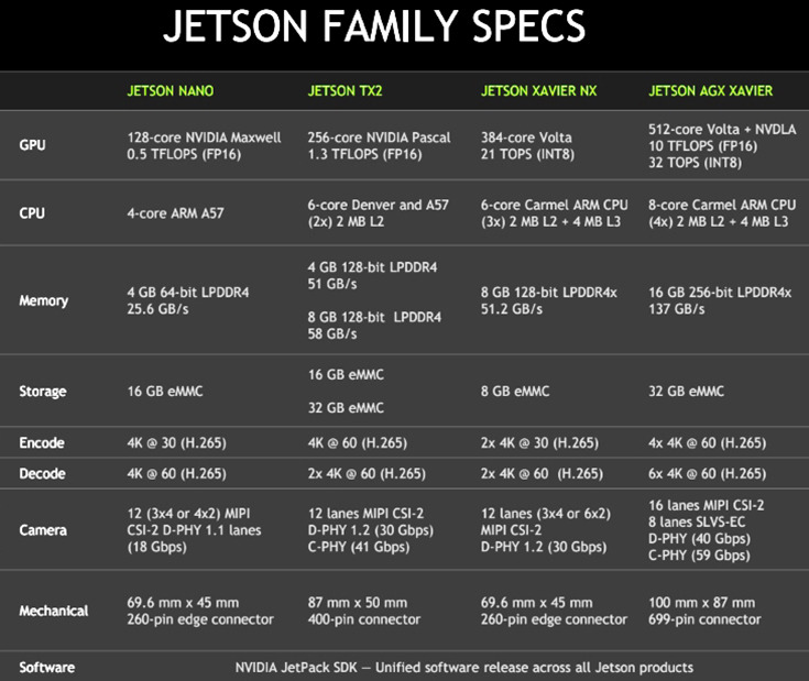 NVIDIAが低価格で高性能なAIコンピュータボード「Jetson Xavier NX」を世界同時発表！TX2の15倍高速で$399