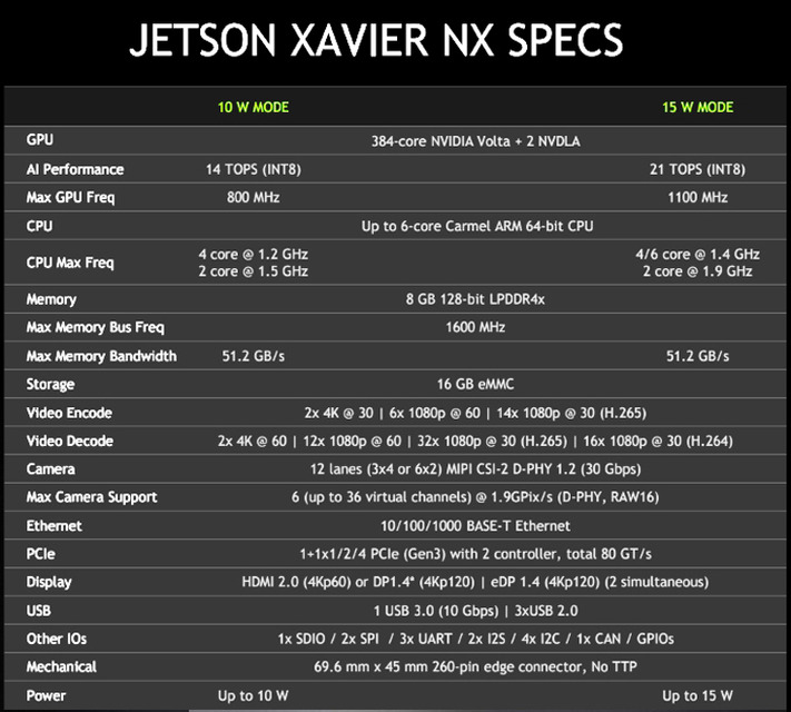 NVIDIAが低価格で高性能なAIコンピュータボード「Jetson Xavier NX」を世界同時発表！TX2の15倍高速で$399