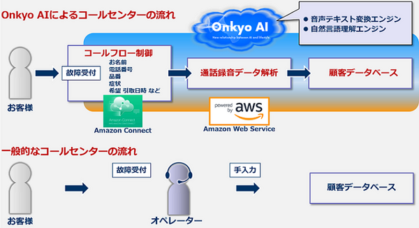 「Onkyo AI」をコールセンター業務に導入「機械音声で修理品の引取依頼を自動受付」オンキヨーとNAISTの産学共同研究と「Amazon Connect」連携