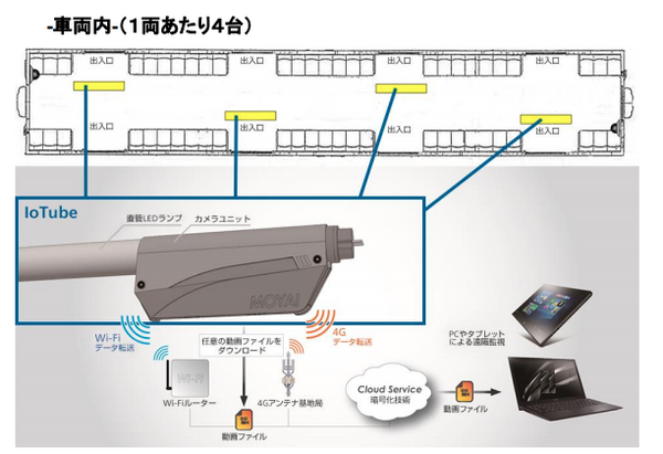 東急電鉄がソフトバンクの4Gに対応した防犯カメラ「IoTube」を全車両に導入へ　2020年7月までに