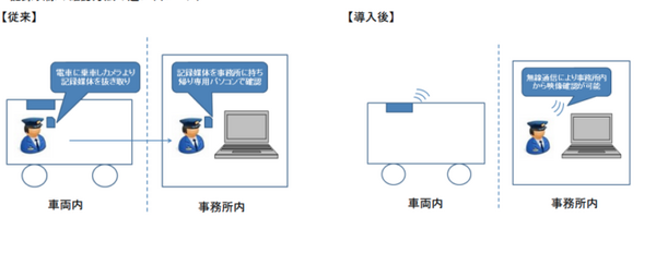 東急電鉄がソフトバンクの4Gに対応した防犯カメラ「IoTube」を全車両に導入へ　2020年7月までに