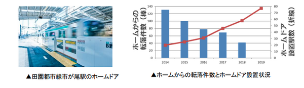 東急電鉄がソフトバンクの4Gに対応した防犯カメラ「IoTube」を全車両に導入へ　2020年7月までに