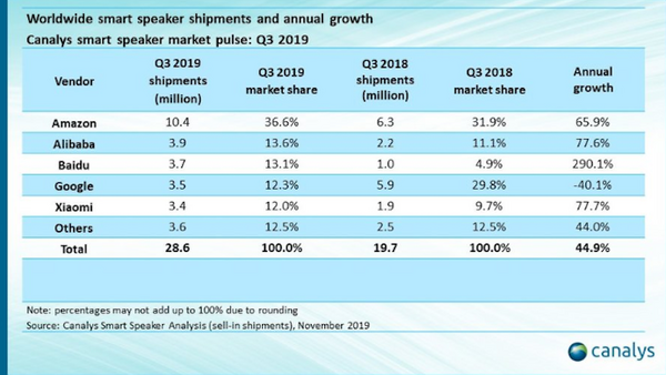 【Canalys調査】全世界スマートスピーカー市場、2019年第3四半期は44.9%成長の2,860万台。スマートディスプレイも伸びる