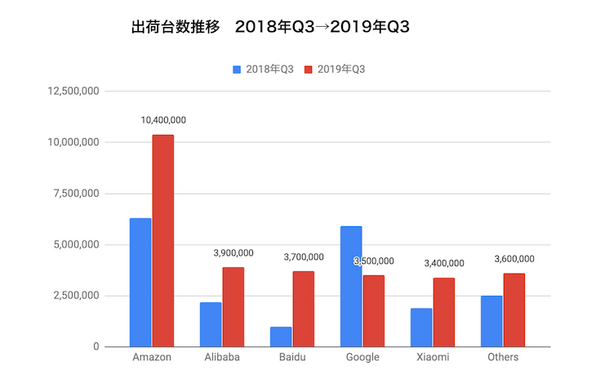 【Canalys調査】全世界スマートスピーカー市場、2019年第3四半期は44.9%成長の2,860万台。スマートディスプレイも伸びる