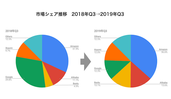 【Canalys調査】全世界スマートスピーカー市場、2019年第3四半期は44.9%成長の2,860万台。スマートディスプレイも伸びる