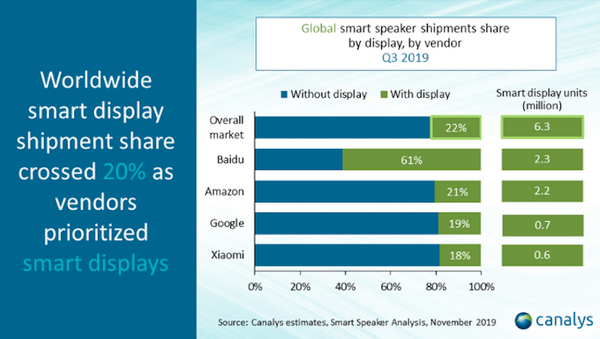 【Canalys調査】全世界スマートスピーカー市場、2019年第3四半期は44.9%成長の2,860万台。スマートディスプレイも伸びる