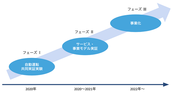 自動運転タクシーの社会実装に向けてティアフォー、KDDI、Japan Taxiなど5社が協業へ