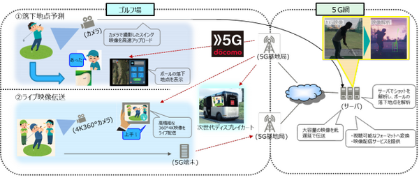 【ゴルフ×5G】ティーショットのライブ映像やボールの落下地点を予測　NTTコムやドコモ、富士通ら、ゴルフ場での5Ｇ実証試験に成功