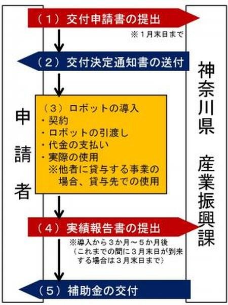 神奈川県「ロボット導入支援補助金」導入経費の補助対象ロボットが新たに3つ追加　上限は200万円　さがみロボット産業特区とは