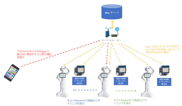 チラシを配る３体のPepper達が子供たちに大人気！人気の秘密は「3体ちがうキャラクター付け」と「チラシ配りテクニック」