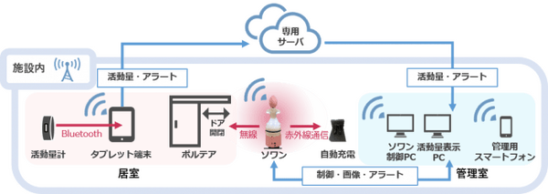 “時給88円”の介護ロボット「SOWAN(ソワン)」　介護施設内での自動巡回見守りや異常時の駆けつけ、情報通知などを行う