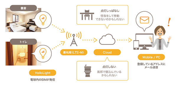 電球の点灯・消灯で離れて暮らす家族を見守る IoT電球「ハローライト」のテスト導入を開始　ホームネットとビレッジハウス