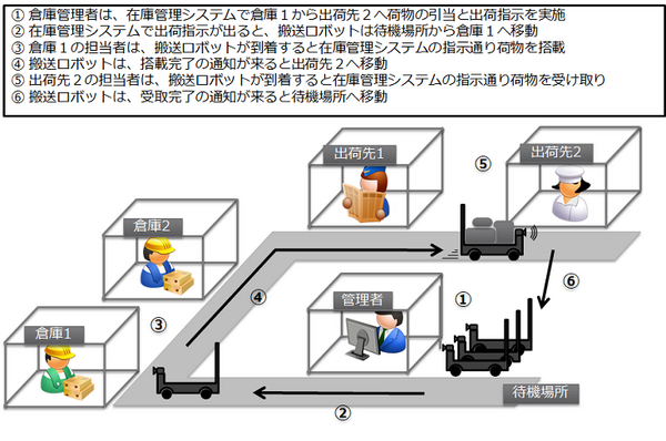 TISと会津大学が自律移動ロボットによる搬送業務の自動化を実証実験　データモデルの標準化を目指す
