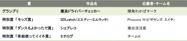 12月からスマホの「ながら運転」厳罰化へ　自動車メーカー10社が参画、スマホとクルマを連携する「SDLアプリ」とは? SDLアプリコンテスト2019開催レポート