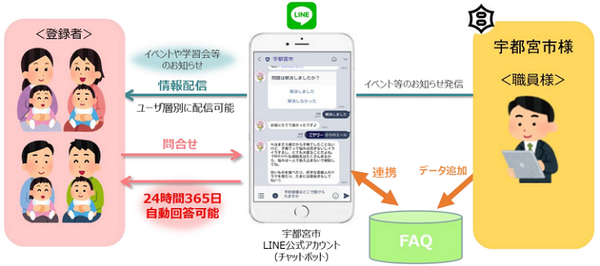 宇都宮市とNTT東日本「子供子育て分野」の質問にLINEで自動回答へ　無料AIチャットボット「Repl-AI」を活用
