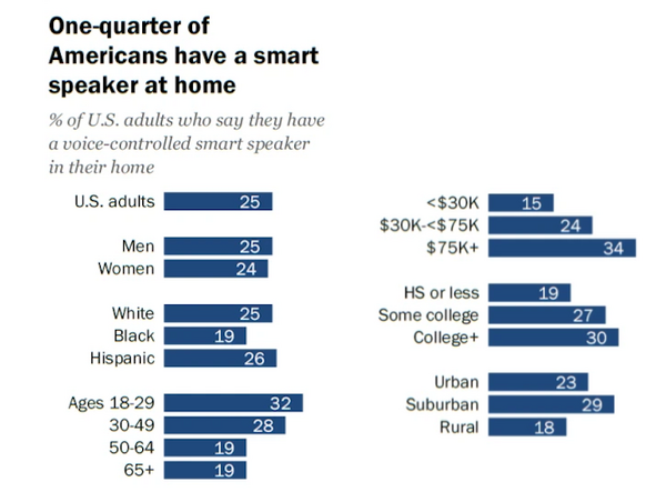 【Pew Research Center調査】米国スマートスピーカー市場について知っておくべき5つのこと