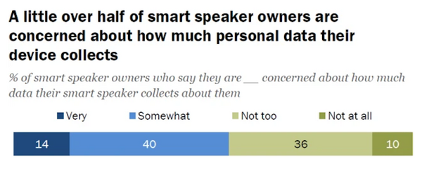 【Pew Research Center調査】米国スマートスピーカー市場について知っておくべき5つのこと