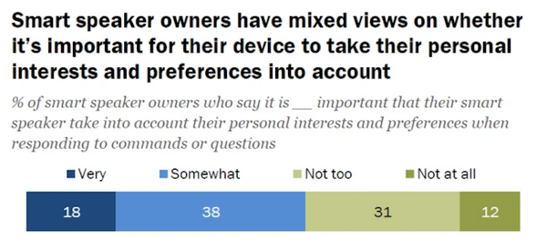 【Pew Research Center調査】米国スマートスピーカー市場について知っておくべき5つのこと
