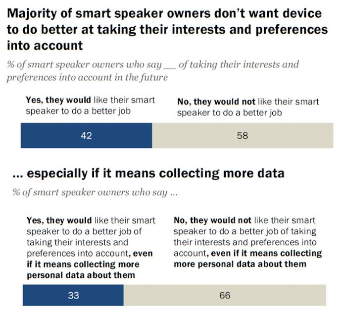 【Pew Research Center調査】米国スマートスピーカー市場について知っておくべき5つのこと