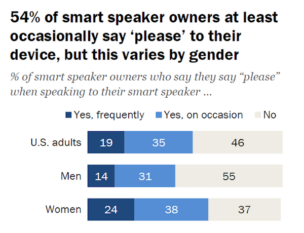 【Pew Research Center調査】米国スマートスピーカー市場について知っておくべき5つのこと