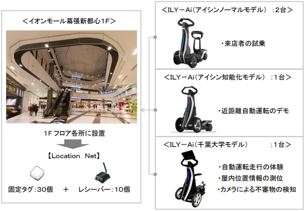 4種類の形態に変形する「知能化安全技術」搭載のfuRo「ILY-Ai」や「WHILL」事業化実験　ドコモ/千葉市/千葉大学/アイシン精機/イオンモールが共同で