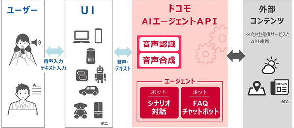 あらゆるモノと対話できる世界を実現する「ドコモAIエージェントAPI」パートナープログラムの提供を12月より開始　特別価格や販売支援等も