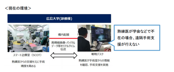 スマート治療室「SCOT」で5Gの活用実験に成功　広島大学とNTTドコモら　高精度な遠隔手術に弾み