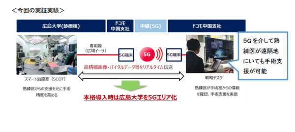 スマート治療室「SCOT」で5Gの活用実験に成功　広島大学とNTTドコモら　高精度な遠隔手術に弾み