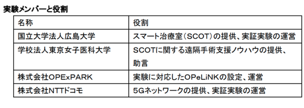 スマート治療室「SCOT」で5Gの活用実験に成功　広島大学とNTTドコモら　高精度な遠隔手術に弾み
