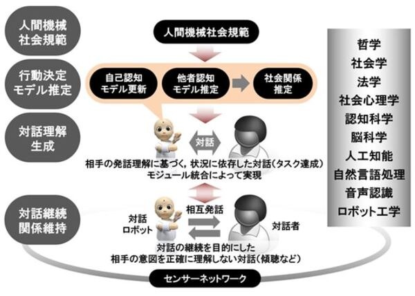 EXPOCITYでアンドロイドや小型ロボットによる「対話知能学」の実証実験　ERICA、U、CommUを使用した対話サービス活用