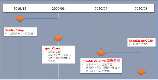白熱のロボットバトル！「RoboMaster 2019 Japan Winter Camp」観戦レポート！世界大会への登竜門