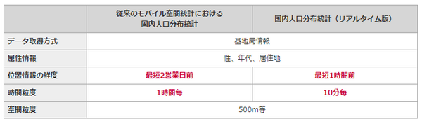 どこに何人位いるかがわかる「NTTドコモ 国内人口分布統計（リアルタイム版）」の提供を開始　 1時間前の人口が10分ごとにわかる