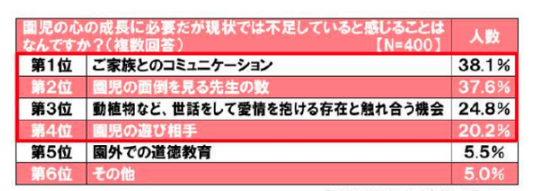 LOVOTを9ヶ所の認可保育園や認定こども園が導入へ　保育園・幼稚園で働く人の多くが導入に「関心あり」