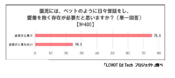 LOVOTを9ヶ所の認可保育園や認定こども園が導入へ　保育園・幼稚園で働く人の多くが導入に「関心あり」